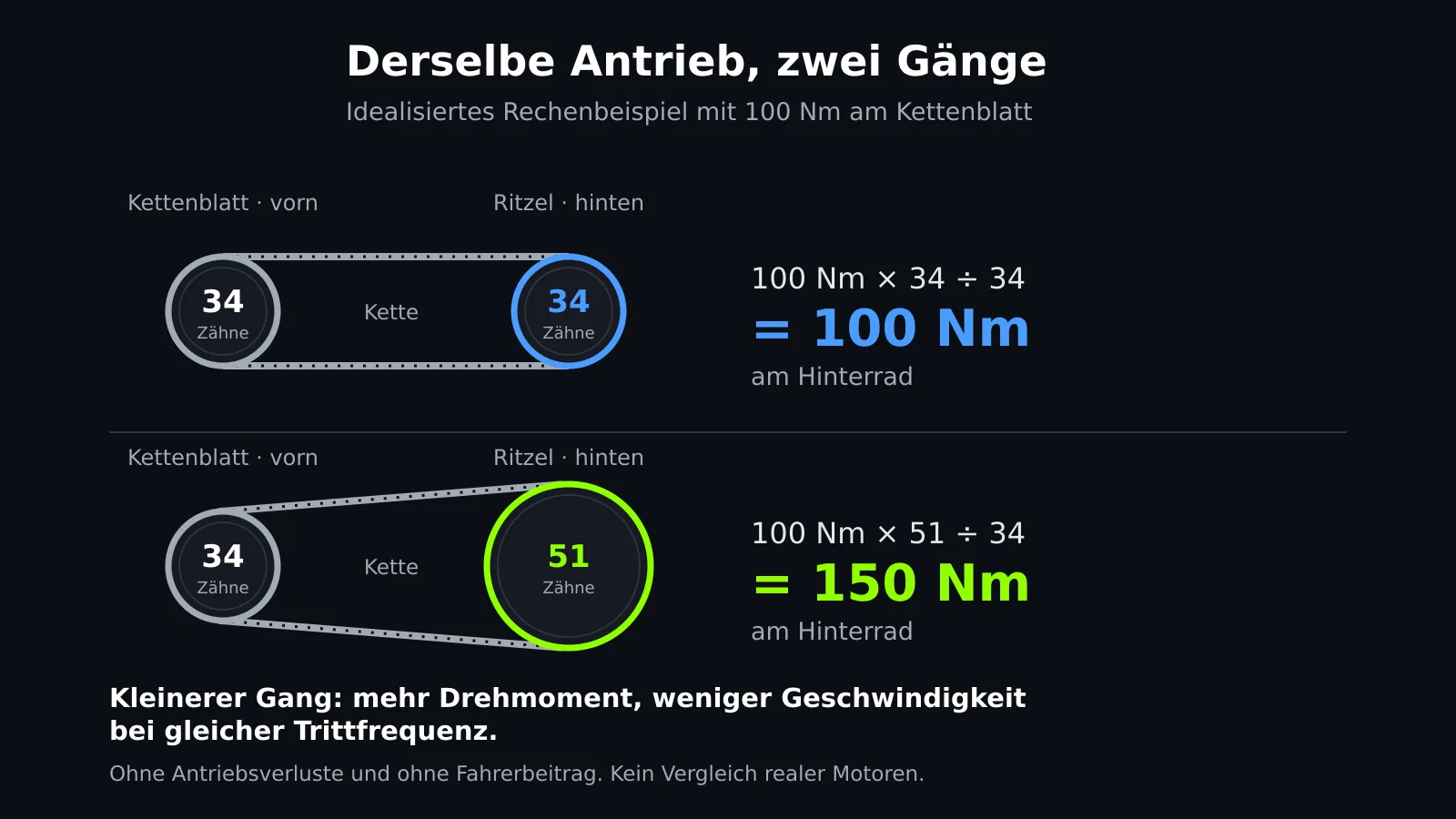 Ein 34-Zähne-Kettenblatt treibt wahlweise ein Ritzel mit 34 oder 51 Zähnen an: Aus idealisierten 100 Nm am Kettenblatt werden 100 oder 150 Nm am Hinterrad.