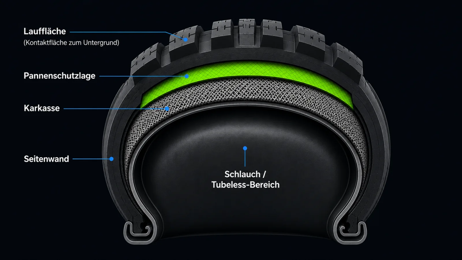 Querschnitt eines E-Bike-Reifens mit Schutzlage, Karkasse und Schlauchbereich