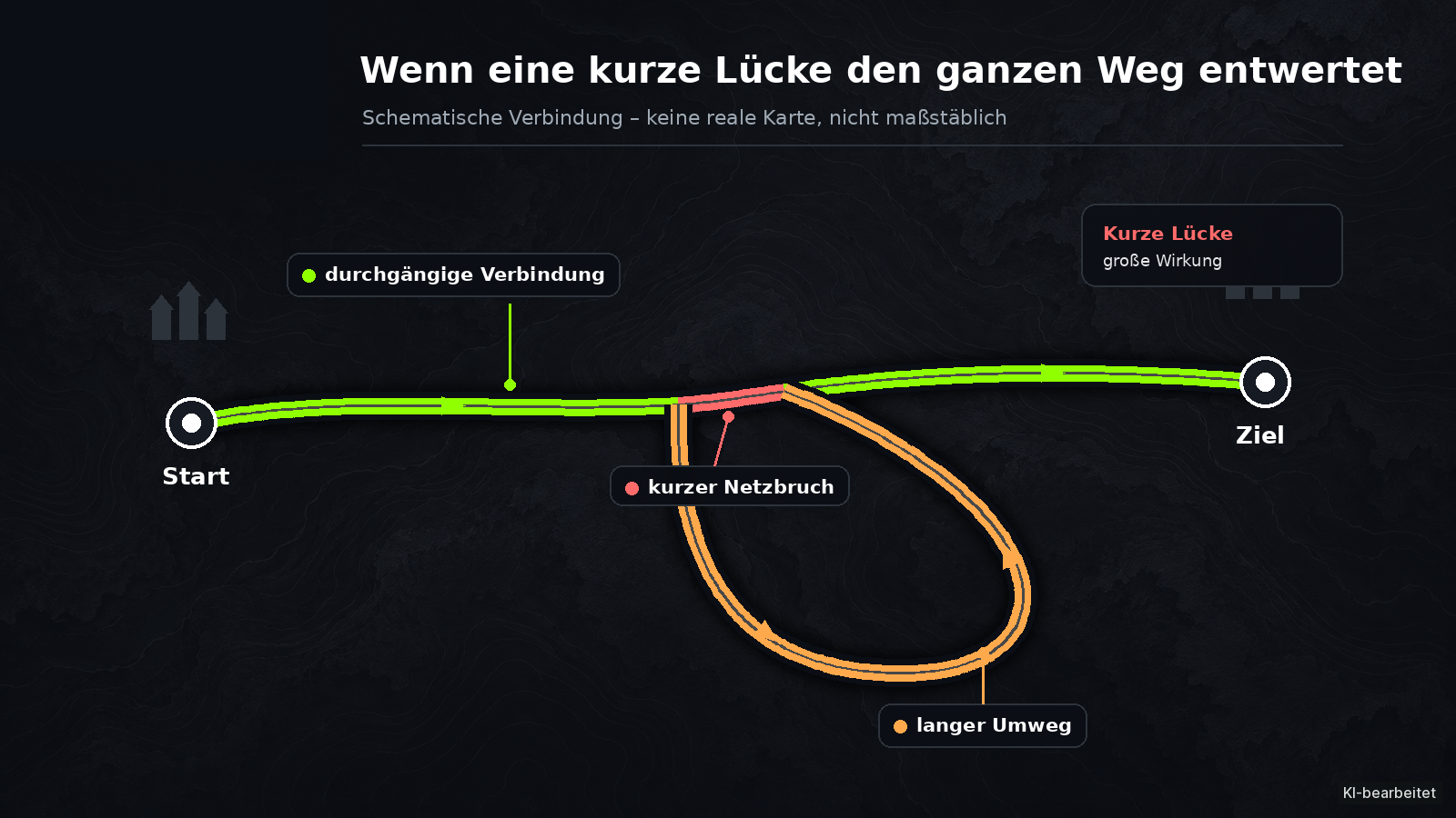 Schematische E-Bike-Verbindung mit langer durchgängiger Route, kurzem rot markiertem Netzbruch und deutlich längerem orange markiertem Umweg zwischen Start und Ziel.